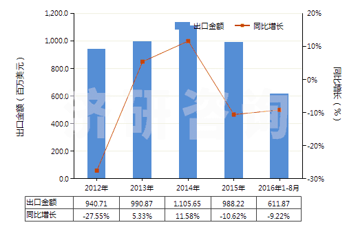 2012-2016年8月中國聚酯短纖（未梳或未經(jīng)其他紡前加工）(HS55032000)出口總額及增速統(tǒng)計(jì)